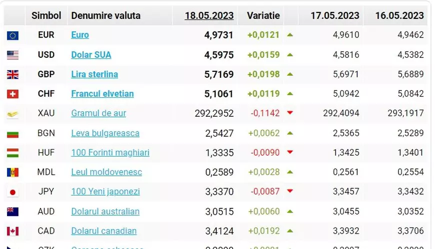 Moneda euro se apropie de 5 lei. Este cea mai mare valoare din istorie la cursul BNR