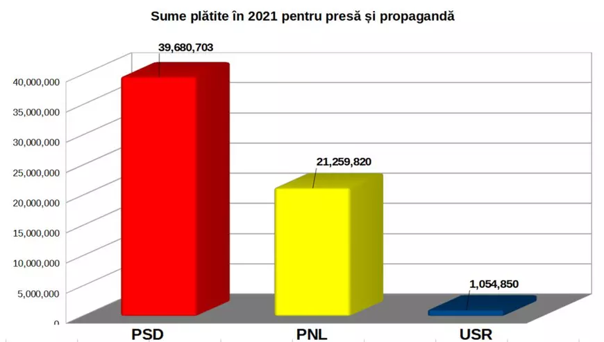 PSD a dat 16.500 de euro unui ziar din Austria pentru un articol, după eșecul Schengen. Cum împarte partidul banii alocați de la buget
