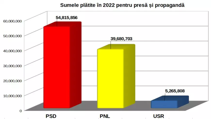 PSD a dat 16.500 de euro unui ziar din Austria pentru un articol, după eșecul Schengen. Cum împarte partidul banii alocați de la buget