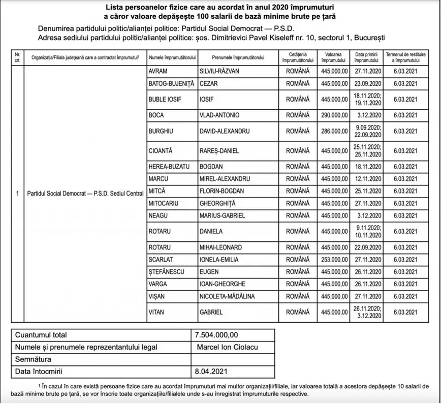 Tot ce nu se știa despre numele misterioase care au împrumutat PSD. Legăturile cu Sorin Grindeanu și Maricel Păcuraru