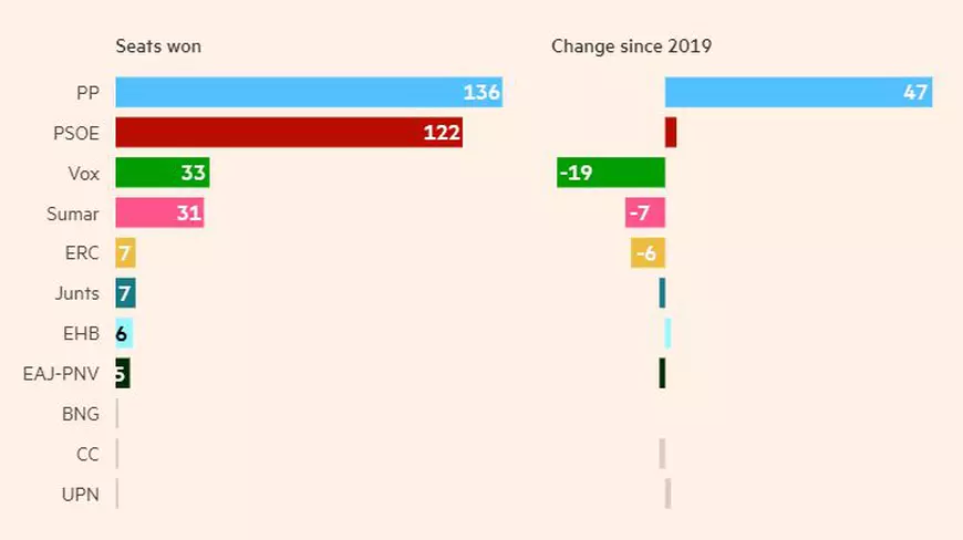 Alegeri Spania: cum a reușit stânga să blocheze drumul extremei drepte spre guvernare și ce urmează pentru țara aflată în impas politic