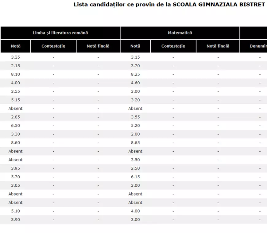 Cum arată notele la evaluarea națională la două școli din satele României și la două școli din București