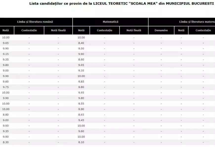 Cum arată notele la evaluarea națională la două școli din satele României și la două școli din București