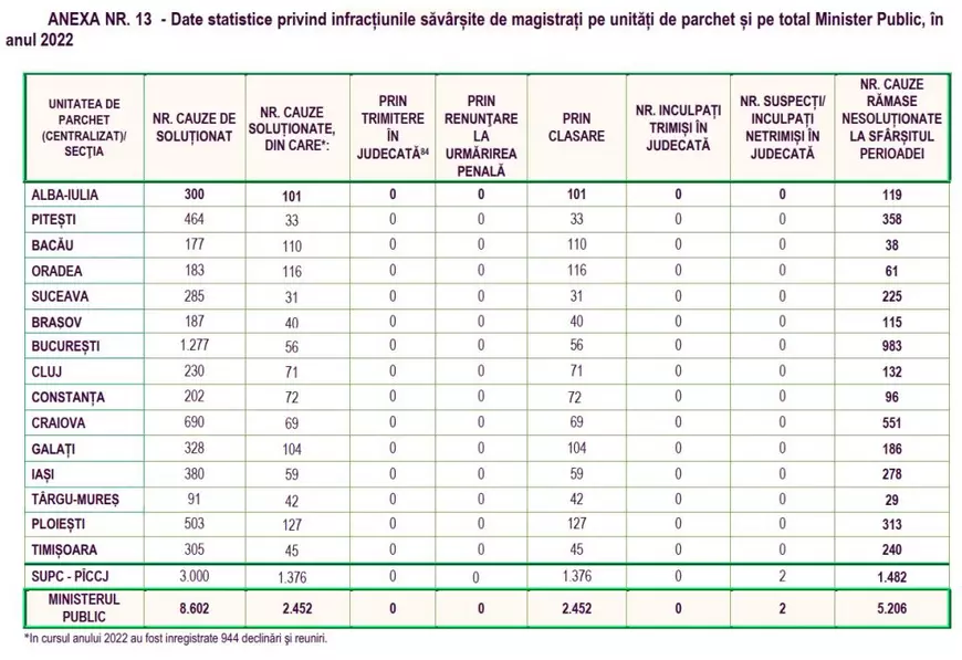 EXCLUSIV. Procurorul care a stat în faţa porţii lui Dincă, criminalul din Caracal, scapă de acuzaţiile penale. Ce fac azi cei care n-au salvat-o pe Alexandra Măceșanu