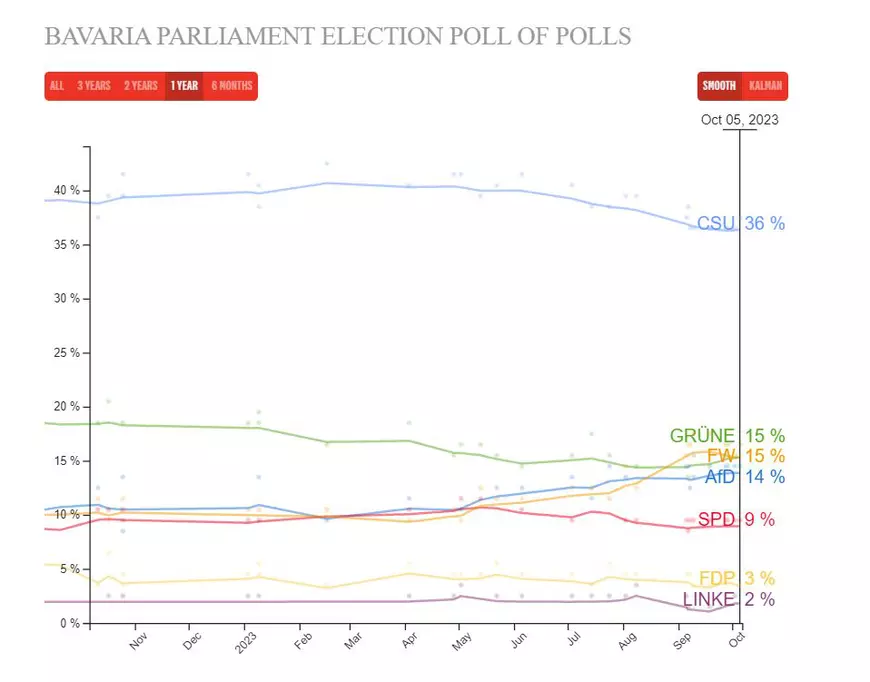 Populism, fragmentare politică și un pamflet antisemit. Alegerile din Bavaria de duminică reflectă haosul politic din Germania