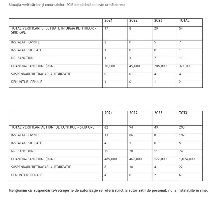 Ce au găsit autoritățile în trei ani de controale la stațiile GPL: mii de deficiențe, amenzi de milioane de lei și sesizări penale