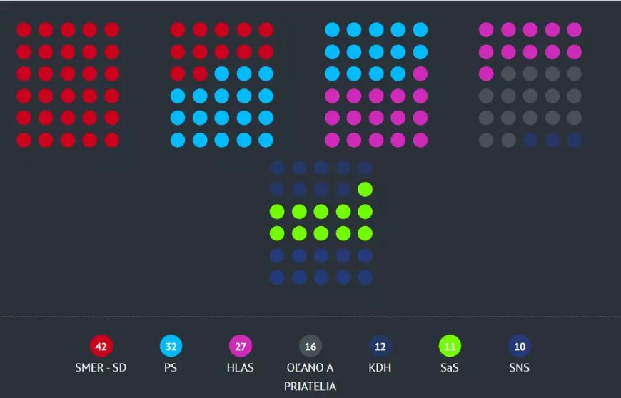 „O lecție pentru noi”. Cum a câștigat populistul prorus Robert Fico alegerile din Slovacia și ce ar însemna întoarcerea sa la putere pentru Ucraina și UE