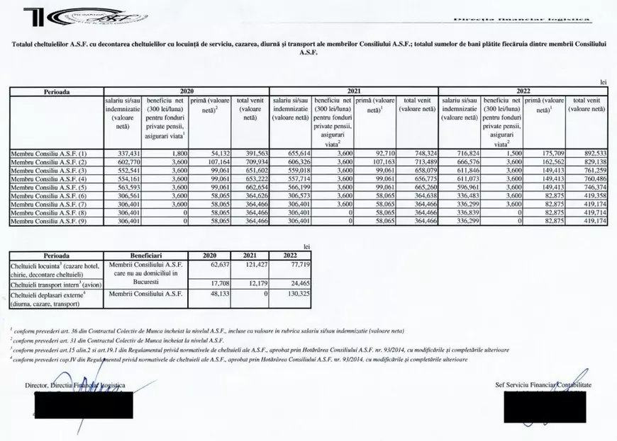 Conducerea și angajații ASF primesc 16 salarii anual. Iau bani lunar și pentru abonamente de fitness