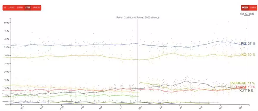  conservatorii sunt în frunte, dar fără majoritate, după un scrutin cu prezență record. Opoziția anunță că va prelua puterea. „E sfârșitul vremurilor rele”, spune Donald Tusk