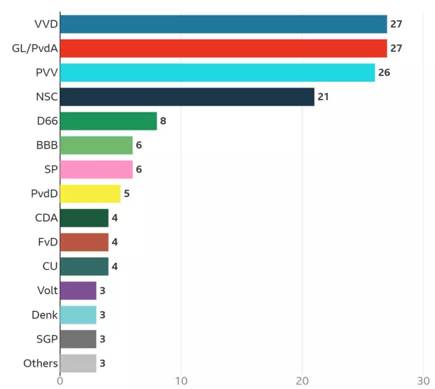 Alegeri Olanda: îngrijorați de costul vieții și de migrație, olandezii votează într-un scrutin strâns, în care discursul politic s-a înăsprit