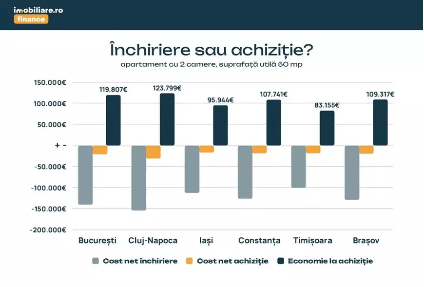 Ce este mai avantajos – să închiriezi sau să cumperi un apartament? Economii cuprinse între 83.000 de euro și 123.800 în funcție de oraș