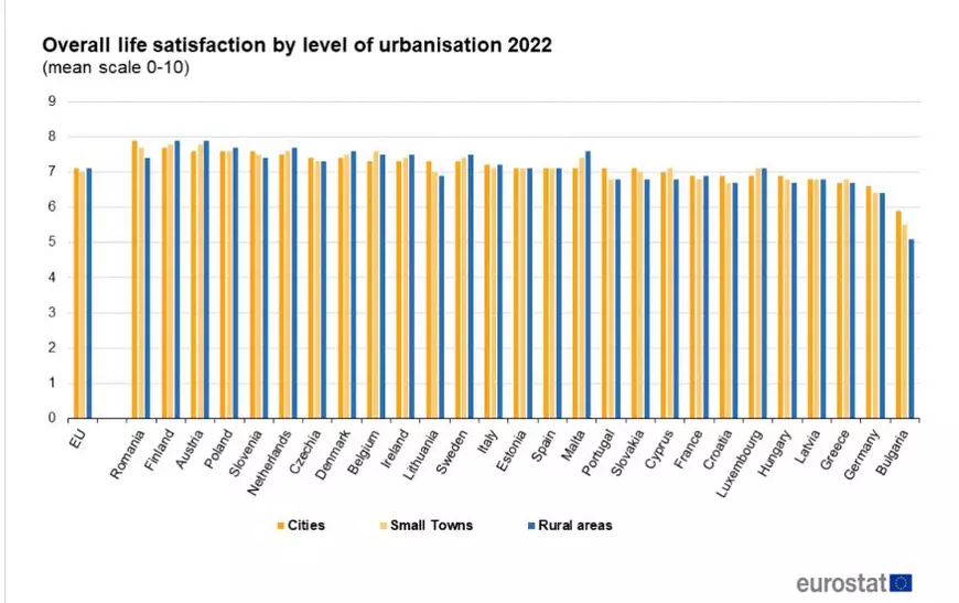 „Topul fericirii” în UE plasează România pe un neașteptat loc 2. Ce se află în spatele cifrelor