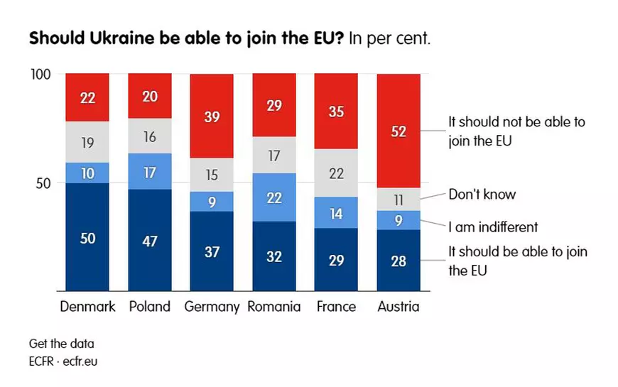 Românii susțin, la limită, aderarea Ucrainei la UE și mult mai ferm pe cea a Republicii Moldova. Ce țară europeană se opune, potrivit unui nou sondaj