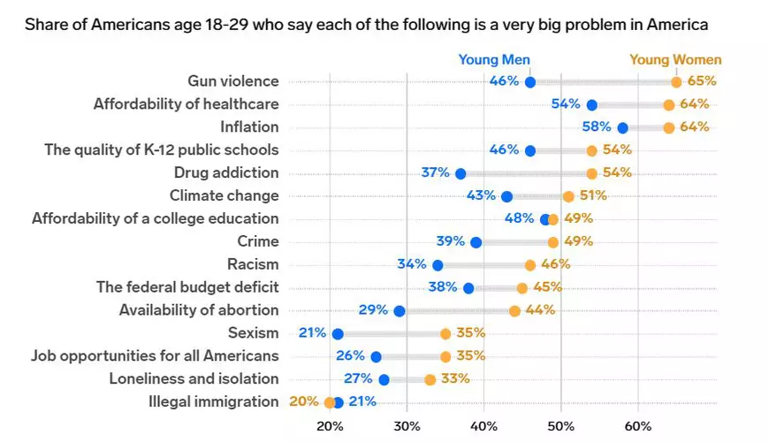 Tinerele femei devin mai liberale, iar bărbații tineri mai conservatori, o prăpastie ideologică vizibilă în mai multe țări, arată analizele