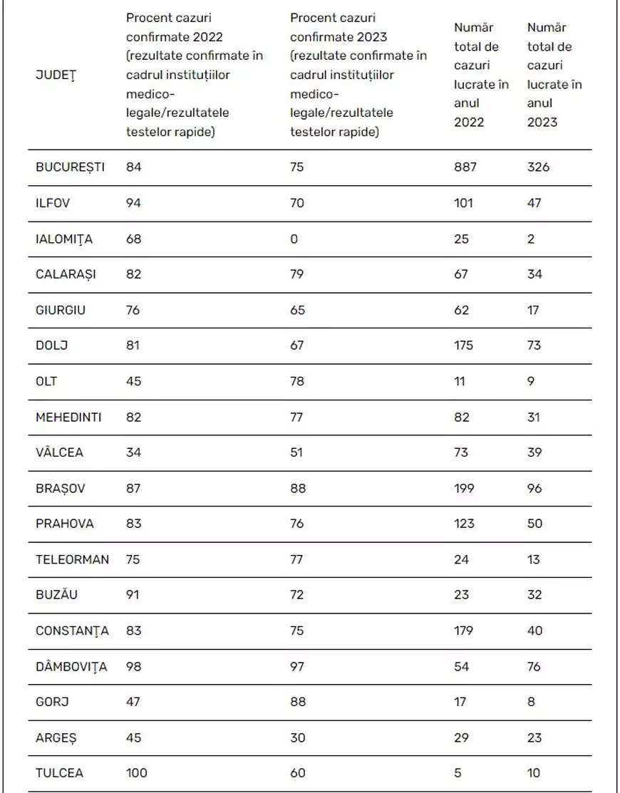De ce multe rezultate pozitive la drug-teste nu se confirmă prin analizele la sânge. Explicația Consiliului de Medicină Legală și statistica pe județe