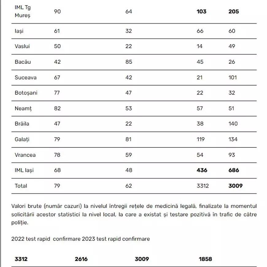 De ce multe rezultate pozitive la drug-teste nu se confirmă prin analizele la sânge. Explicația Consiliului de Medicină Legală și statistica pe județe