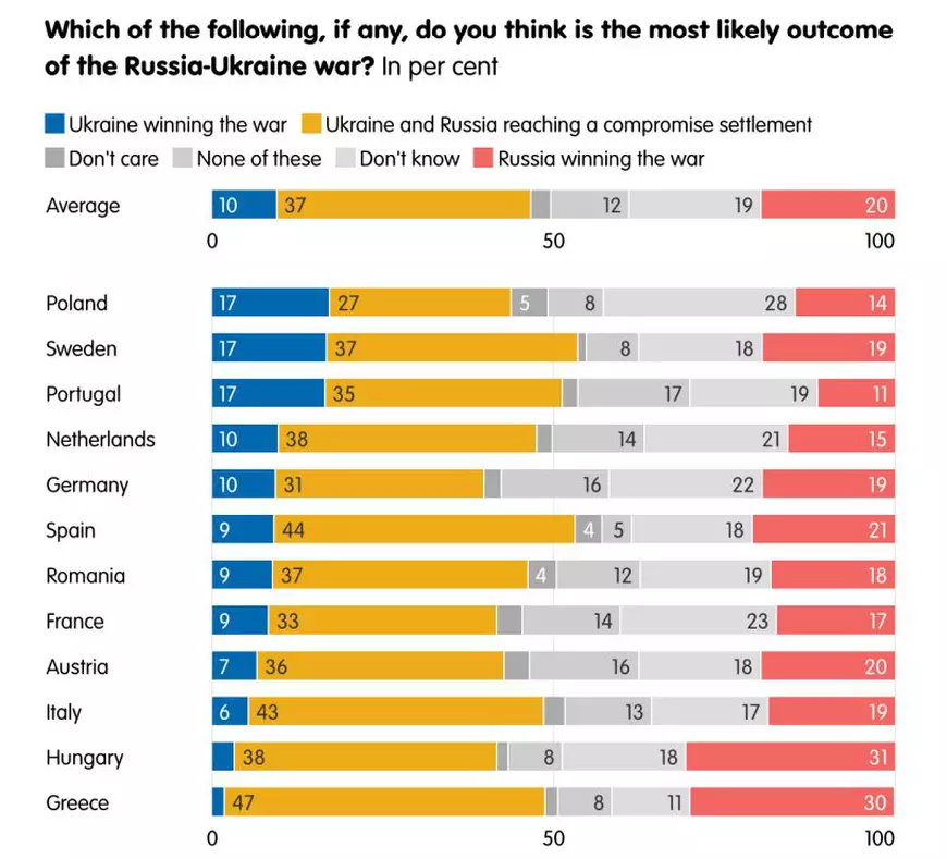 După doi ani de război, sub 10% din români mai cred că Ucraina poate câștiga, iar 50% vor ca UE să militeze pentru un acord de pace. Care e situația în alte țări europene