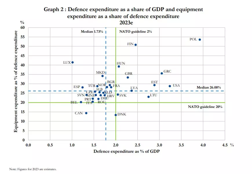 România a cheltuit pentru apărare doar 1,6% din PIB în 2023, deși Klaus Iohannis a promis 2,5%. Reacţia lui Ciolacu