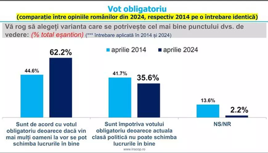 Sondaj INSCOP: Peste 60% dintre români, de acord cu votul obligatoriu. Poziția „surprinzătoare” a tinerilor sub 30 de ani