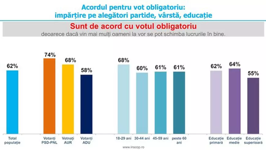 Sondaj INSCOP: Peste 60% dintre români, de acord cu votul obligatoriu. Poziția „surprinzătoare” a tinerilor sub 30 de ani