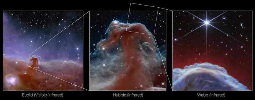 Ova slika prikazuje tri pogleda na jedan od najznamenitijih objekata na našem nebu, maglicu Potkova.  Prva slika (lijevo), objavljena u studenom 2023., prikazuje maglicu Potkova viđenu u vidljivom svjetlu ESA-inog teleskopa Euclid.  Druga slika (u sredini) prikazuje infracrveni pogled na maglicu Konjska glava snimljen NASA-inim svemirskim teleskopom Hubble, koji je prikazan kao slika 23. godišnjice teleskopa 2013. Ova slika otkriva prekrasnu i delikatnu strukturu koja je inače skrivena prašinom.  Treća slika (desno) prikazuje novu sliku maglice Potkova s ​​instrumenta NIRCam (Near-Infrared Camera) na NASA-inom svemirskom teleskopu James Webb.  Fotografija NASA, ESA