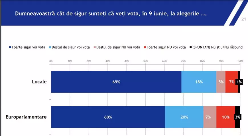 Sondaj IRES. 69% dintre români sunt „foarte siguri” că merg la vot la locale. Procentul pentru PE, mai mic. Cum e văzut Schengenul