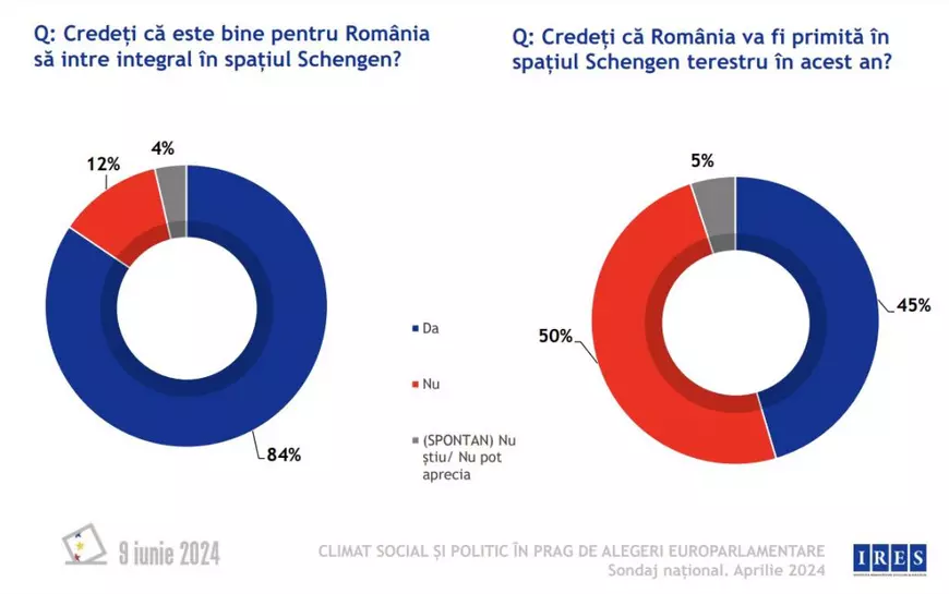 Sondaj IRES. 69% dintre români sunt „foarte siguri” că merg la vot la locale. Procentul pentru PE, mai mic. Cum e văzut Schengenul