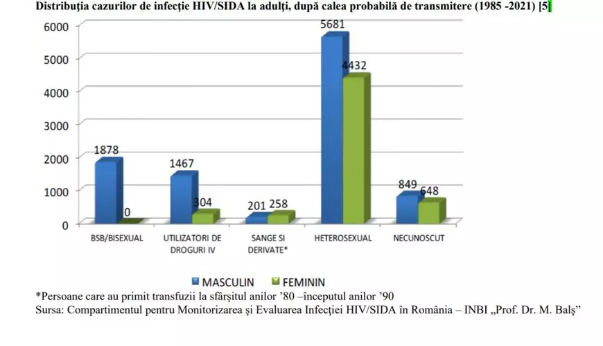Fenomen îngrijorător: persoane infectate cu HIV/SIDA își ascund boala și fac sex neprotejat. Ce riscă din punct de vedere legal