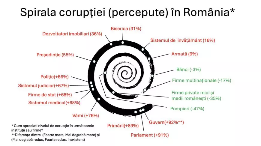 Guvernul, Parlamentul și primăriile, percepute drept cele mai corupte instituții din România | Studiu