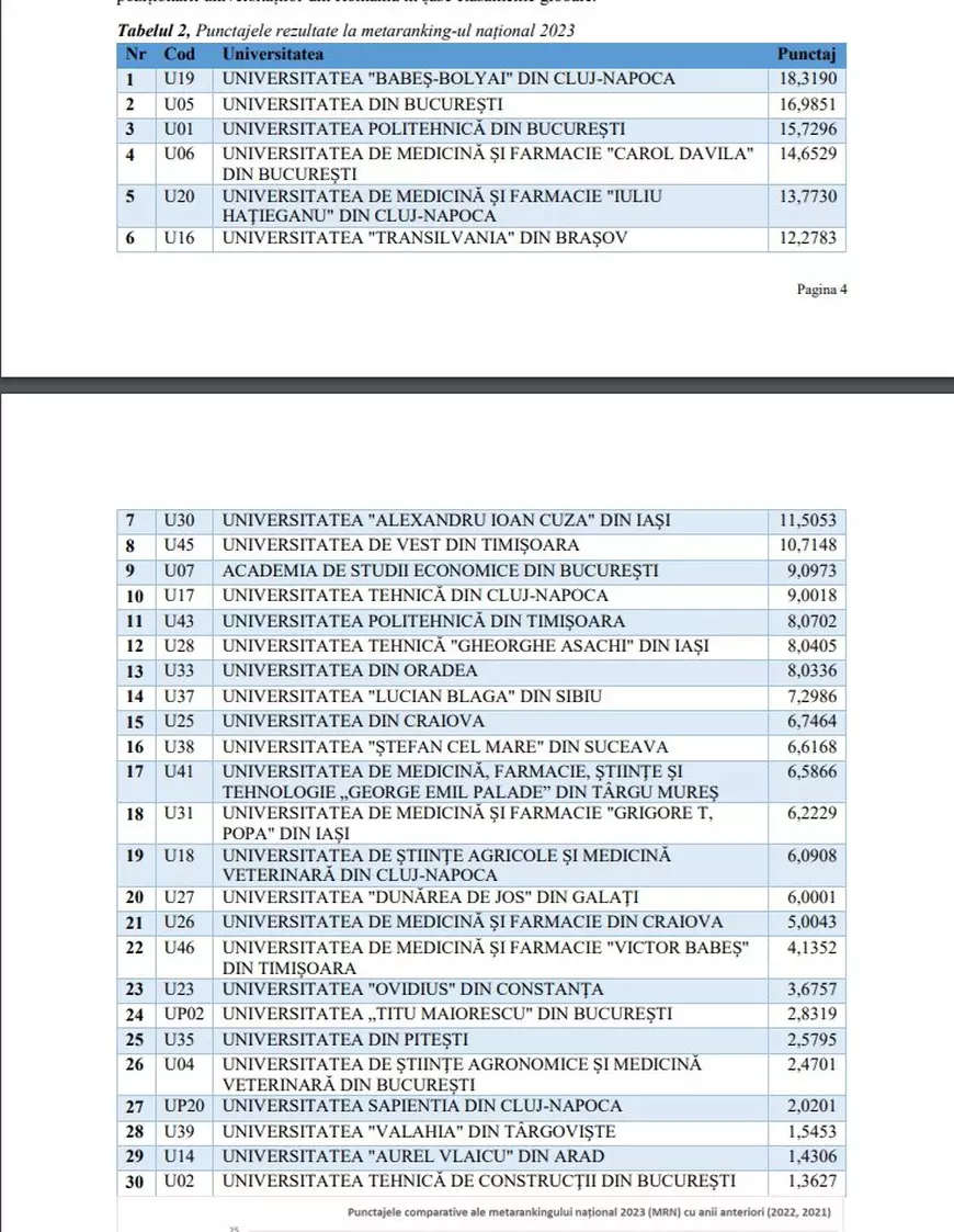 Topul primelor cinci universități din România, anunțat de Ministerul Educației: două din Cluj și trei din București
