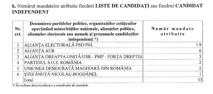 Rezultatele finale la europarlamentare, anunțate de BEC la 9 zile de la alegeri: Alianța PSD-PNL are 19 mandate, iar AUR a obținut 6 mandate în PE