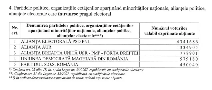 Rezultatele finale la europarlamentare, anunțate de BEC la 9 zile de la alegeri: Alianța PSD-PNL are 19 mandate, iar AUR a obținut 6 mandate în PE
