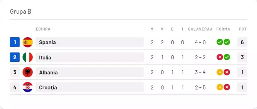 Meciurile de la Euro 2024, 24 iunie – rezultate, live text. Spania și Italia, în optimi. Emoții pentru Croația. Albania iese din joc.  Veste bună pentru Franța