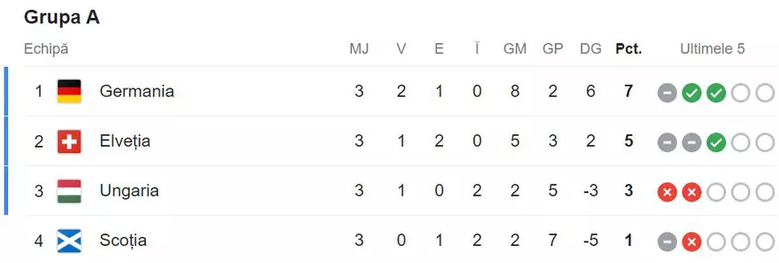 Meciurile de la Euro 2024, 23 iunie – scoruri finale. Germania și Elveția s-au calificat în optimi. Maghiarii au înscris în al zecelea minut al prelungirilor și încă speră la calificare