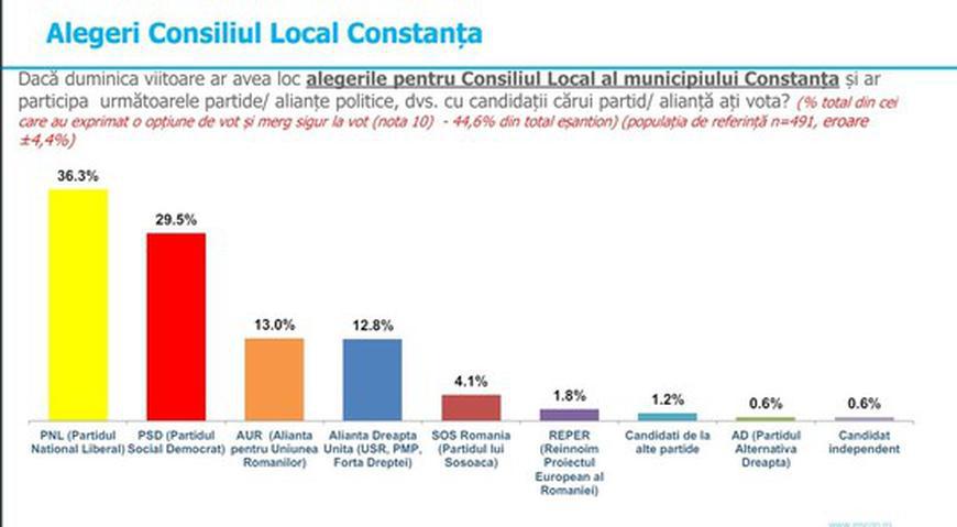 Sondaj INSCOP: Vergil Chiţac, actualul edil de la PNL, pe primul loc în cursa pentru Primăria Constanța. Ce scor înregistrează PSD și AUR