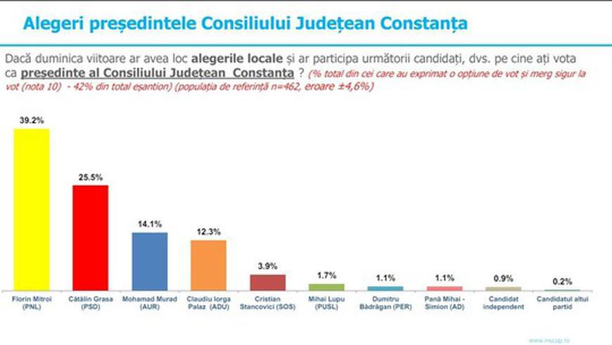 Sondaj INSCOP: Vergil Chiţac, actualul edil de la PNL, pe primul loc în cursa pentru Primăria Constanța. Ce scor înregistrează PSD și AUR