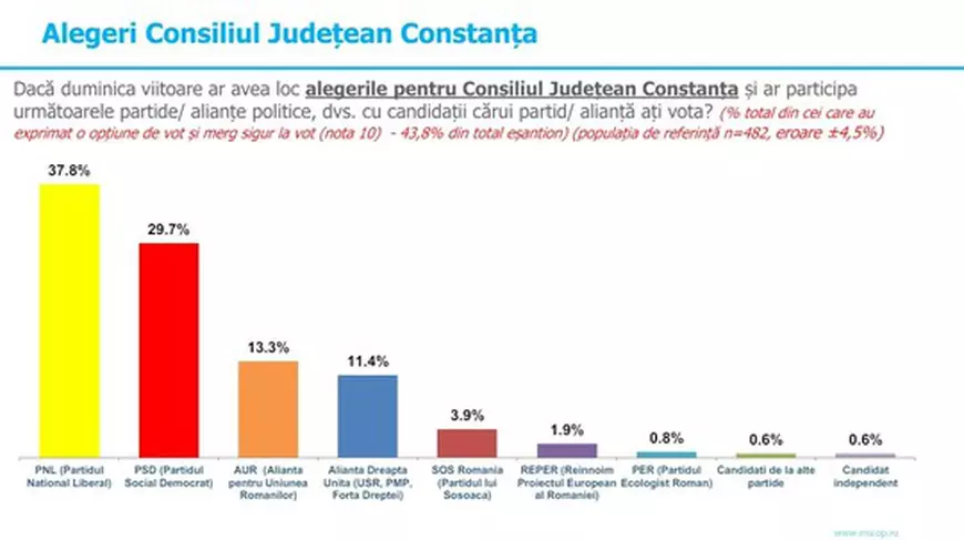 Sondaj INSCOP: Vergil Chiţac, actualul edil de la PNL, pe primul loc în cursa pentru Primăria Constanța. Ce scor înregistrează PSD și AUR