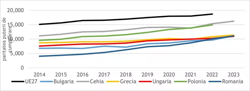 Creștem împreună în UE – despre cum s-au dus beneficiile dezvoltării noastre în Europa în buzunarele românilor