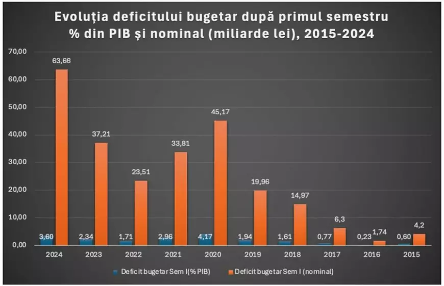 Finanţele publice, „cel mai avansat declin din ultimii 10 ani”, iar datoria publică este „la un nivel istoric”, avertizează Blocul Național Sindical