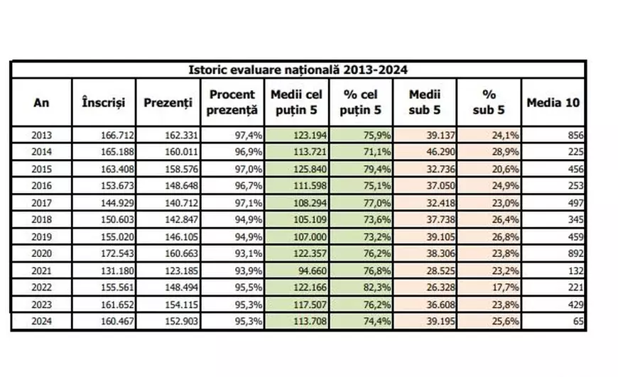 Rezultate la Evaluarea Națională 2024: de șapte ori mai puține medii de 10 comparativ cu anul trecut. Expert: „Avem doar o Românie educată eșuată”
