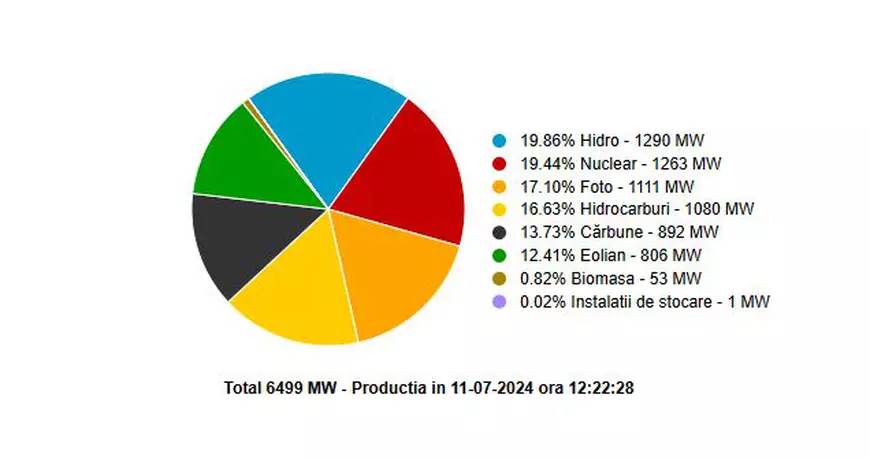 România are al doilea cel mai mare preț al energiei din UE. De ce putem avea pene de curent: instabilitatea energiei regenerabile