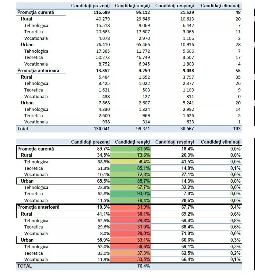 Bacalaureat 2024 | Cea mai mare rată de promovare din ultimii 15 ani. Cât de mult a crescut numărul notelor între 9,50 și 9,99. Rezultatele din mediul rural comparativ cu 2023