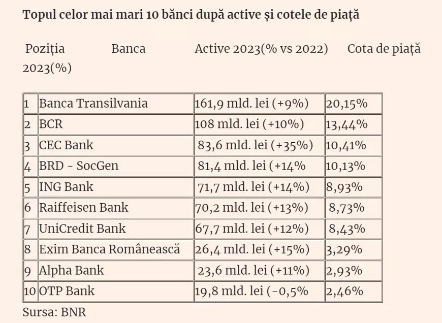 Câți români au depozite de peste 100.000 de euro și care sunt cele mai mari bănci din România