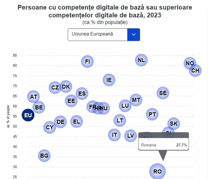 România, corigentă la digitalizare. În schimb, românii sunt campioni în UE la prezență pe rețele sociale