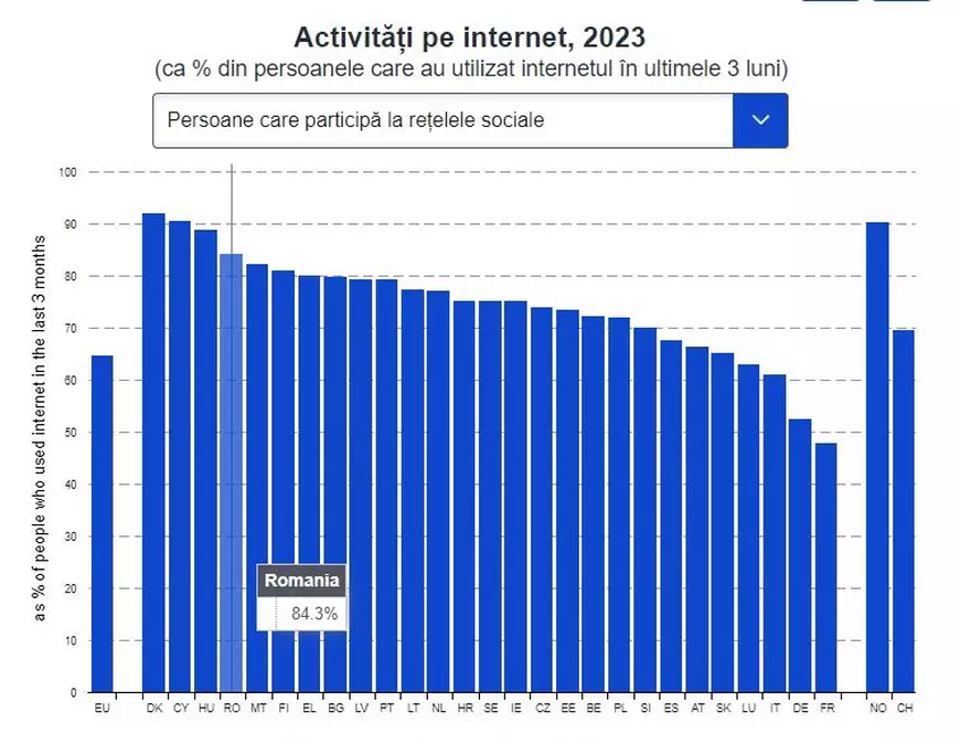 România, corigentă la digitalizare. În schimb, românii sunt campioni în UE la prezență pe rețele sociale