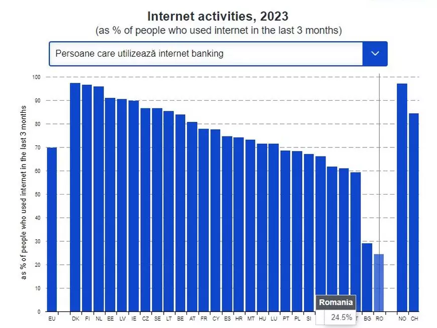 România, corigentă la digitalizare. În schimb, românii sunt campioni în UE la prezență pe rețele sociale