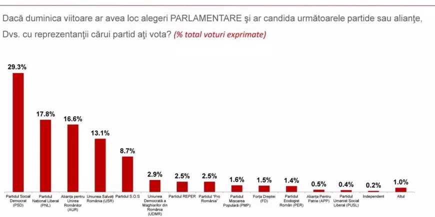 SONDAJ. Mircea Geoană, lider cu 21%, Marcel Ciolacu pe locul al doilea, cu 17,2%. Elena Lasconi, scor dublu față de Nicolae Ciucă