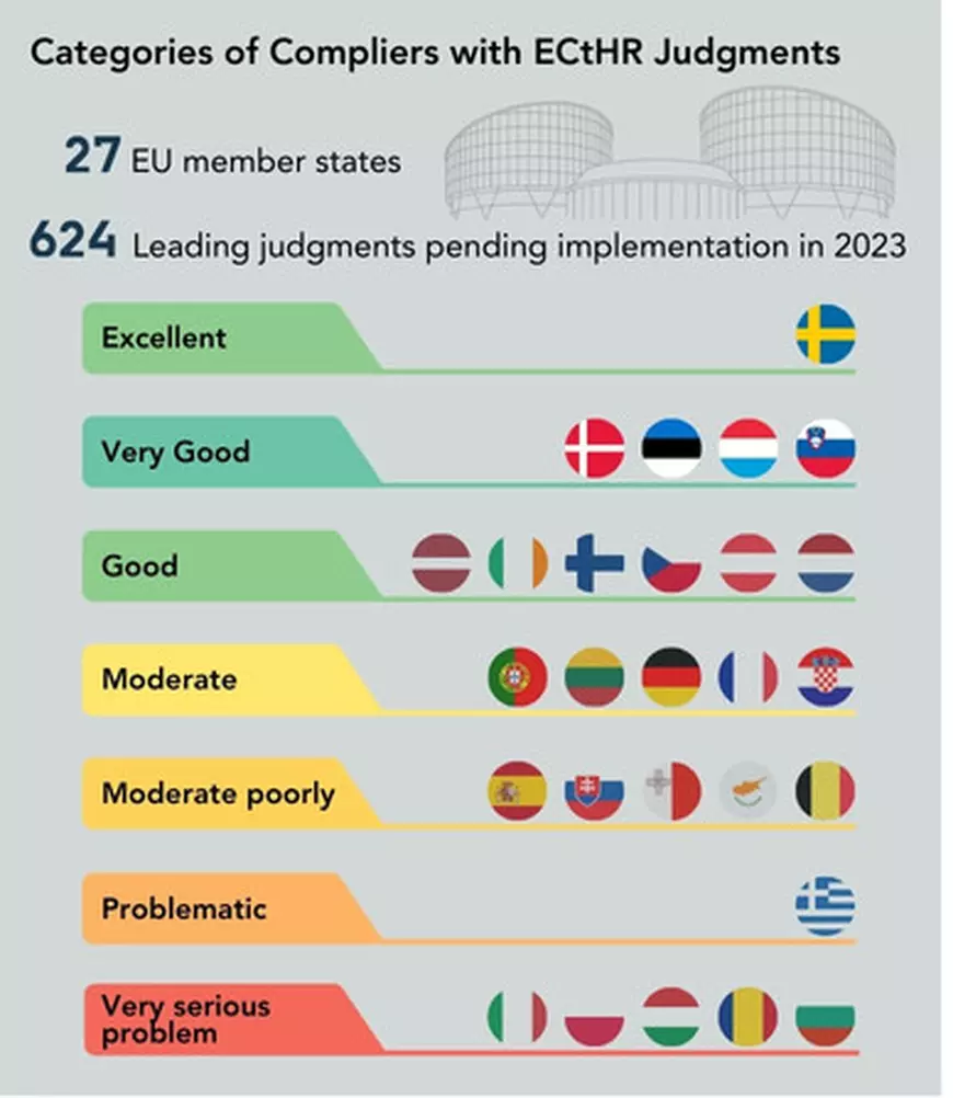 Raport | România concurează cu Ungaria în topul negativ al statelor UE care nu pun în aplicare deciziile CEDO și CJUE