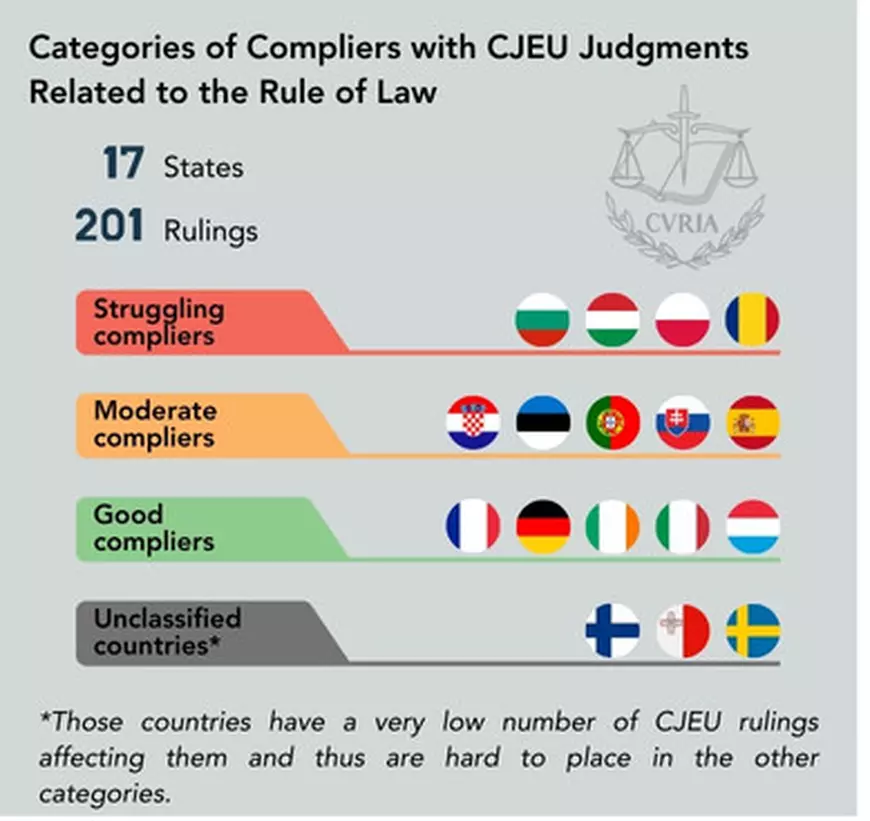 Raport | România concurează cu Ungaria în topul negativ al statelor UE care nu pun în aplicare deciziile CEDO și CJUE