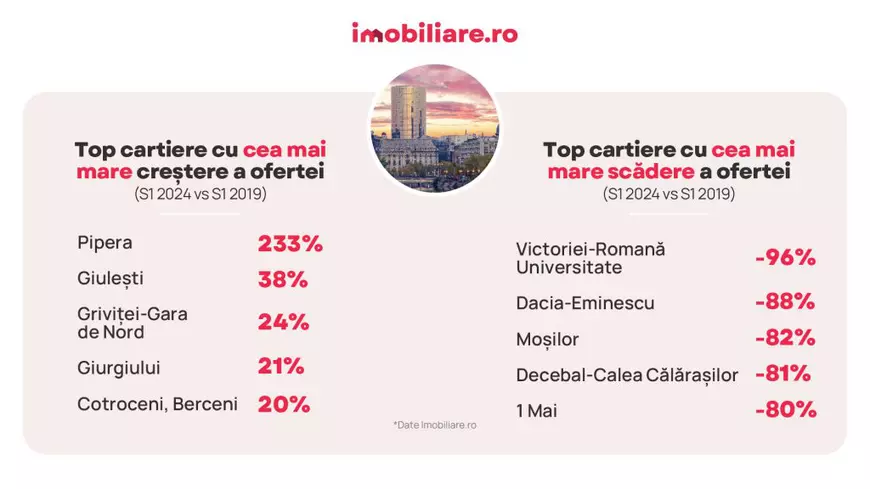 Zona care transformă peisajul imobiliar din București. O explozie de dezvoltări și prețuri în creștere 